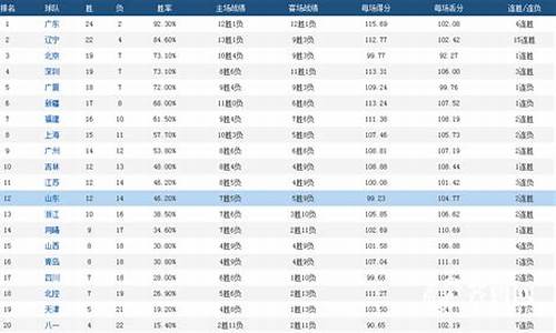 cba2020-2021得分榜_cba得分榜最新排名