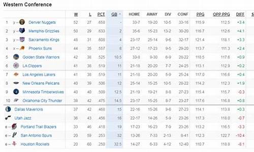 nba西部球队排名最新排名_西部nba最新排名第几